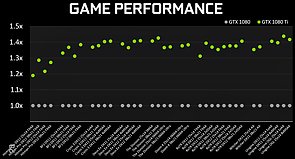 nVidia GeForce GTX 1080 Ti nVidia-eigene Benchmarks